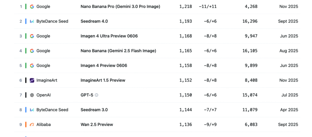 Révélation : les 10 générateurs d’images IA qui explosent tout en novembre 2025 (Google sort la banane !)