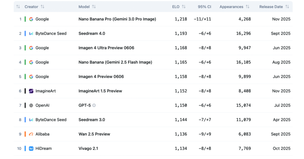 Révélation : les 10 générateurs d’images IA qui explosent tout en novembre 2025 (Google sort la banane !)
