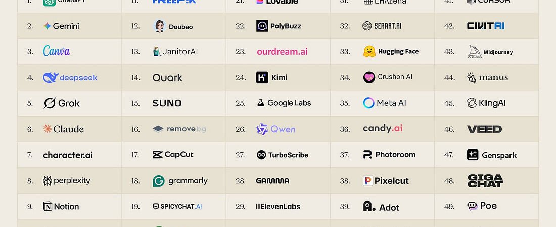 Top 100 des apps GenAI en 2026 : ChatGPT reste roi, les agents débarquent, et le monde se découpe en 3 camps