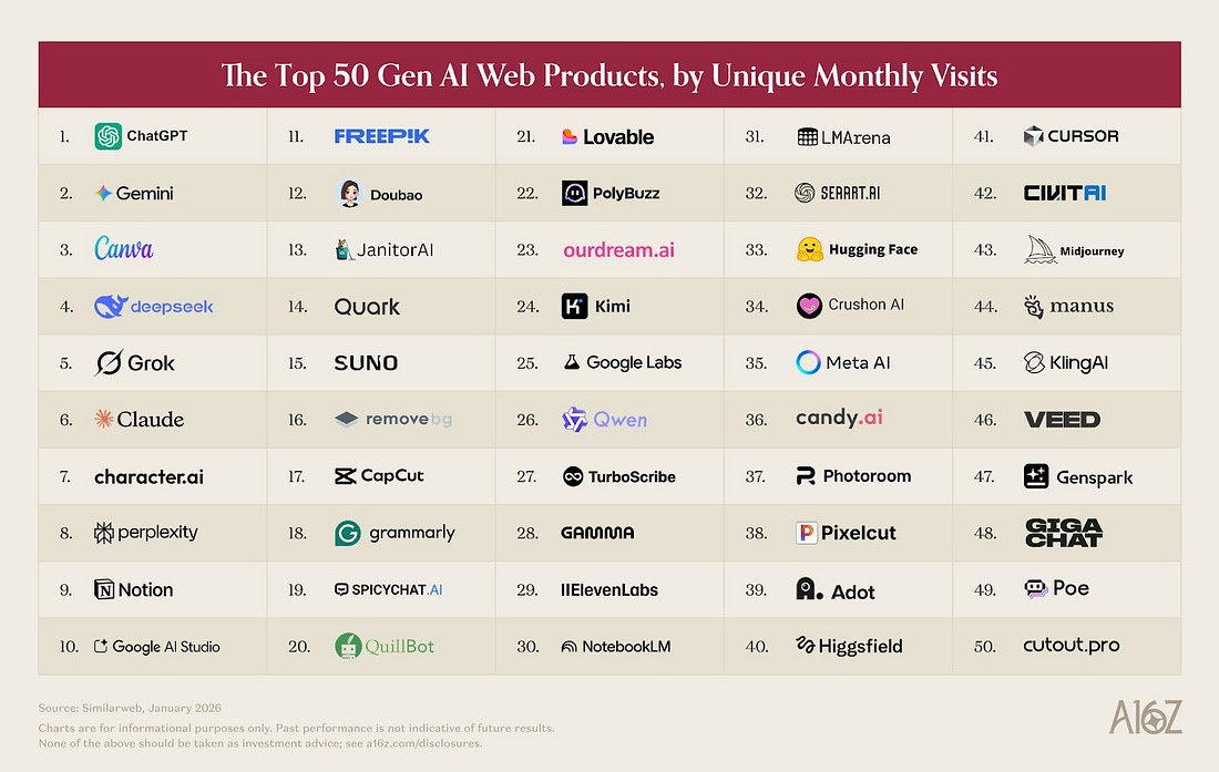 Top 100 des apps GenAI en 2026 : ChatGPT reste roi, les agents débarquent, et le monde se découpe en 3 camps