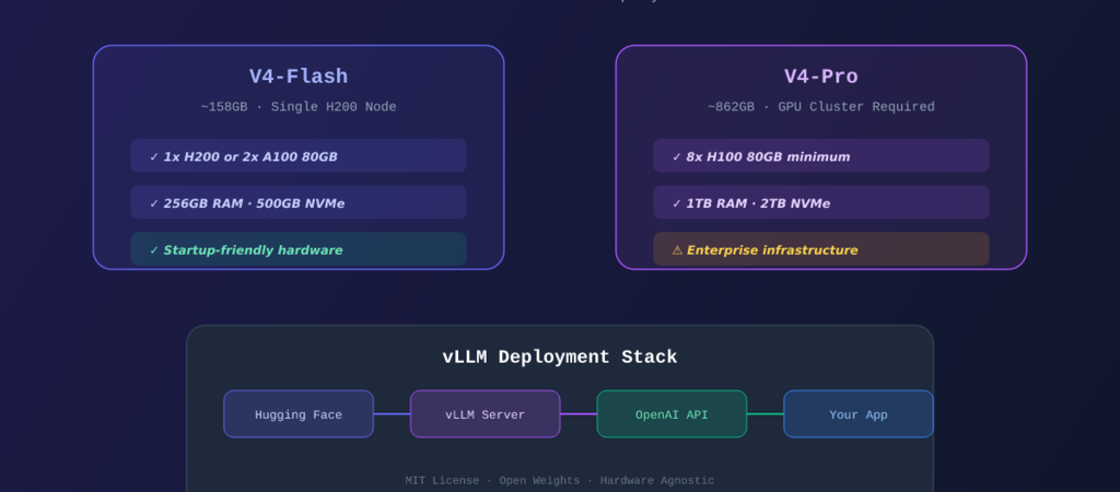 DeepSeek V4 en self hosting : le guide clair pour choisir le bon GPU, configurer vLLM et éviter de brûler votre budget
