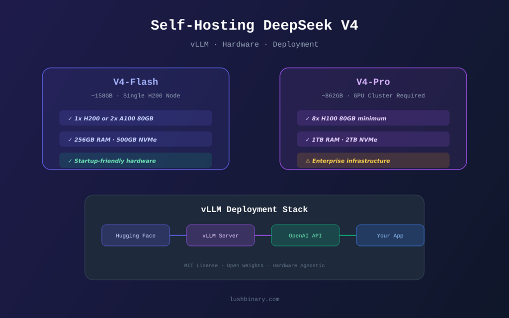 DeepSeek V4 en self hosting : le guide clair pour choisir le bon GPU, configurer vLLM et éviter de brûler votre budget